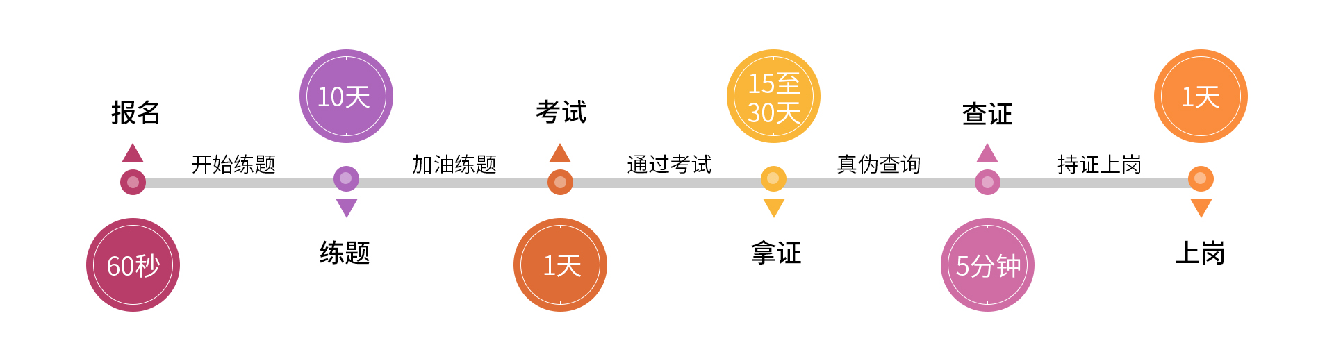 電(dian)工(gong)拿(ná)證流程(cheng)